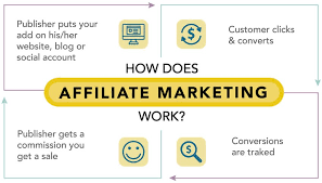 Affiliate Marketing